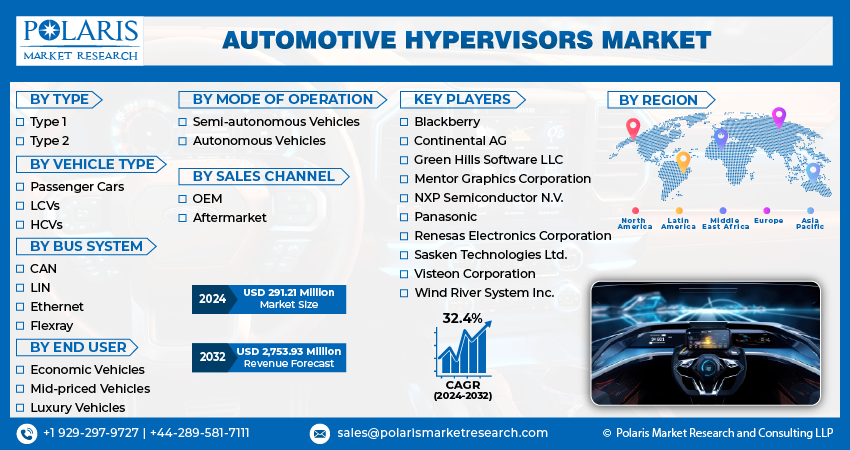 Automotive Hypervisor